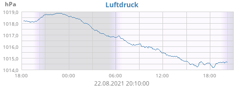 Luftdruck