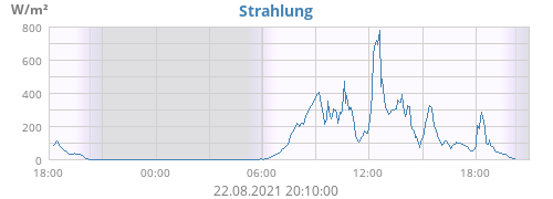 Strahlung