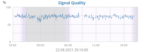 Signal Quality