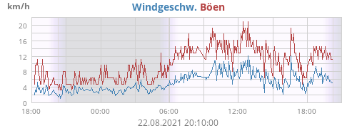 Windgeschw.