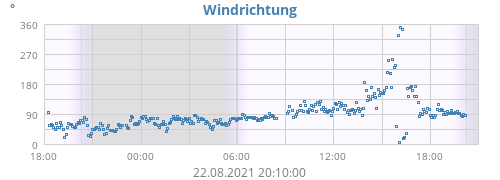 Windrichtung