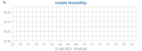 Inside Humidity