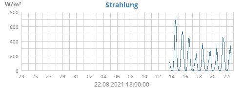 Strahlung