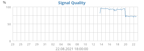 Signal Quality