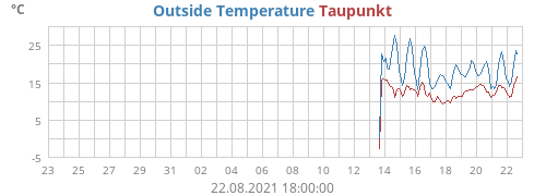 Outside Temperature