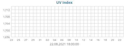 UV Index