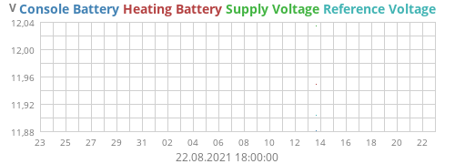 voltage