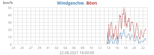 Windgeschw.