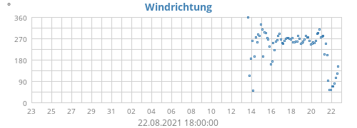 Windrichtung