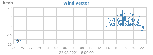 Wind Vector