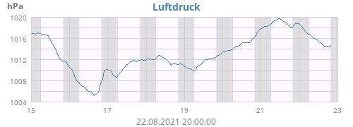 Luftdruck