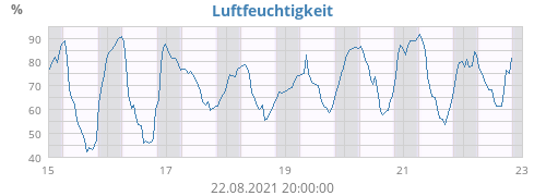 Luftfeuchtigkeit