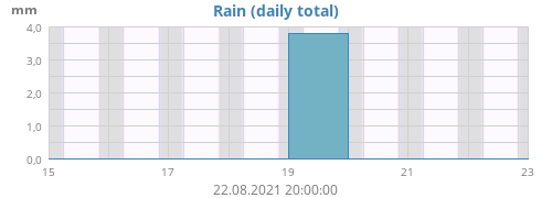 Regen