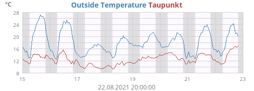 Outside Temperature