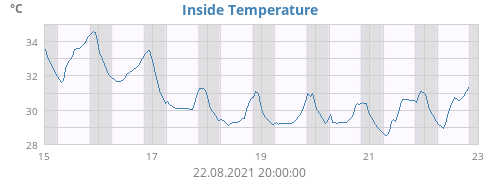 Inside Temperature