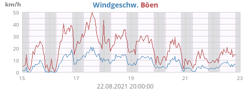 Windgeschw.