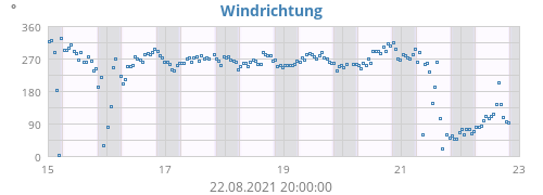 Windrichtung