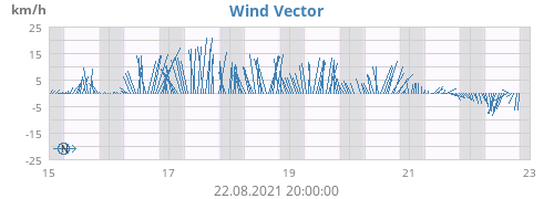 Wind Vector