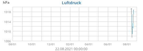 Luftdruck