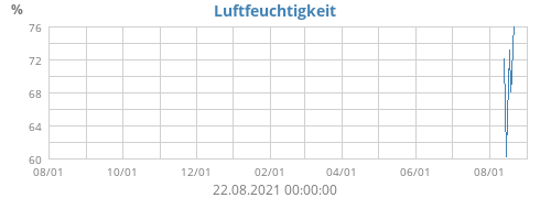 Luftfeuchtigkeit