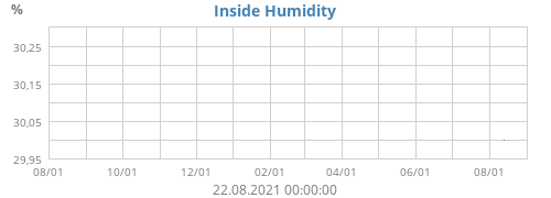 Inside Humidity