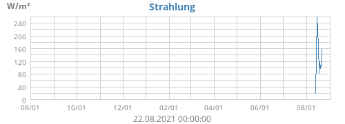 Strahlung