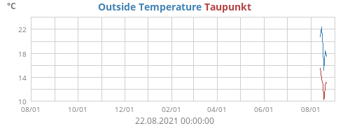 Outside Temperature