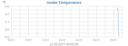 Inside Temperature