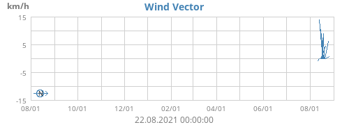 Wind Vector